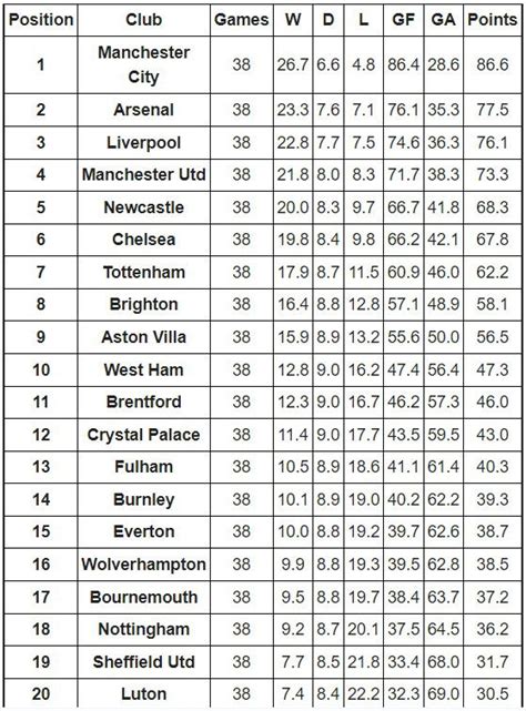 Supercomputer predicts final 2023/24 Premier League table - Newcastle ...