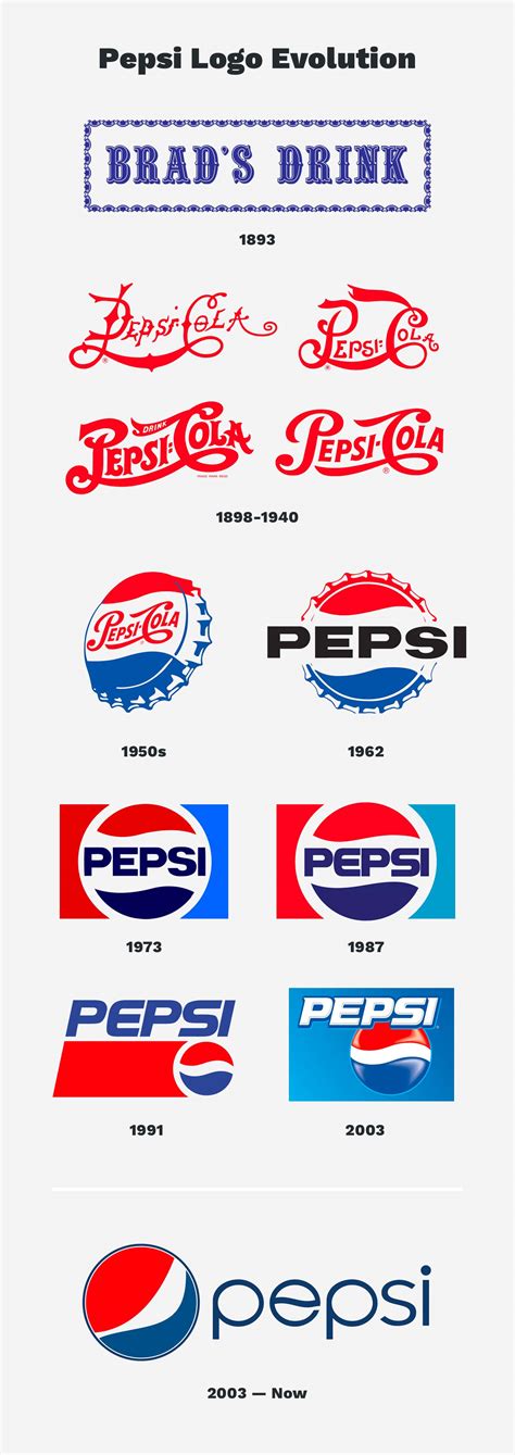 The History Of The Pepsi Logo In 2020 Pepsi Logo Pepsi Cola Pepsi | Images and Photos finder