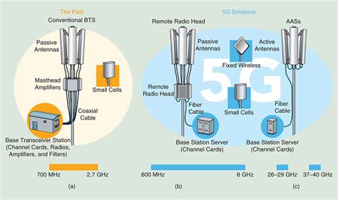 IEEE Microwave Magazine, December 20195G Infrastructure RF Solutions