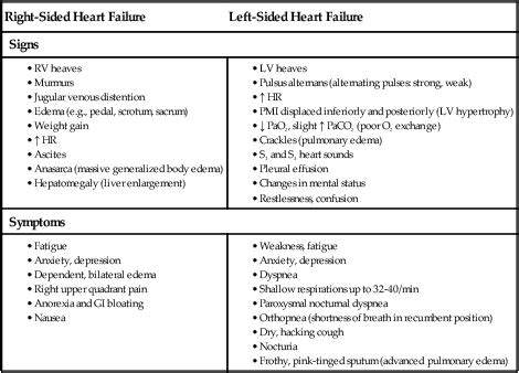 Nursing Management: Heart Failure | Nurse Key