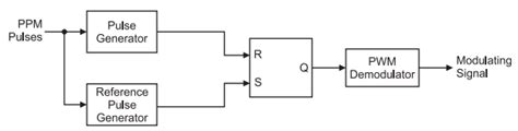 Explain Generation and Detection of PPM Signal - Electronics Post