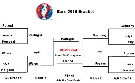 Euro 2016 - Match & TV Schedules, Updated Bracket