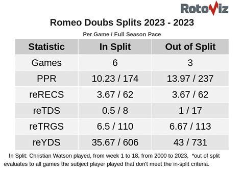 Romeo Doubs Considered Day-To-Day - NFL News | Fantasy Football