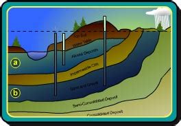 Groundwater Concepts: Types of Aquifers