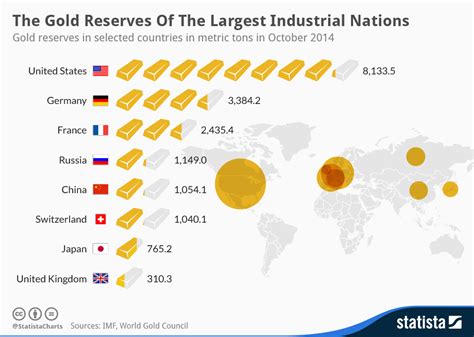 Chart: The Gold Reserves Of The Largest Industrial Nations | Statista