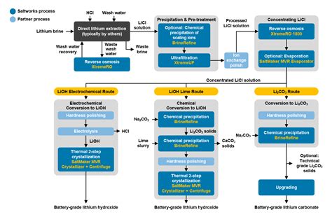 Lithium Brine Extraction Technologies & Approaches