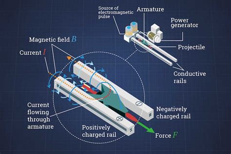 What exactly is a railgun, and do we need to start building bunkers ...