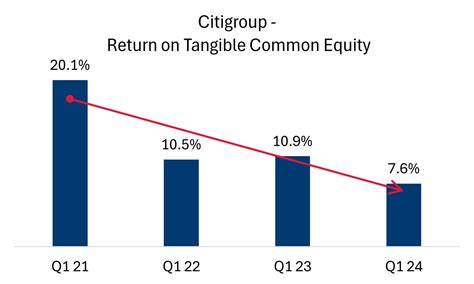 Citigroup Stock: Buying Into The Restructuring Plan (NYSE:C) | Seeking ...