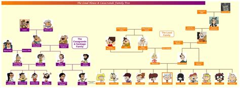 Family Tree of The Loud House & Casagrande that is sourced from Loud House Wikia Fandom and ...