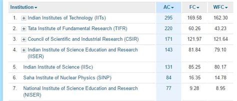 Awesome to see Nature Index rank Bhubaneswar Based NISER as 4th best ...