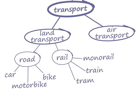 Mind maps | LearnEnglish Teens - British Council