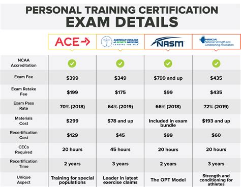 What is the Best Personal Training Certification?