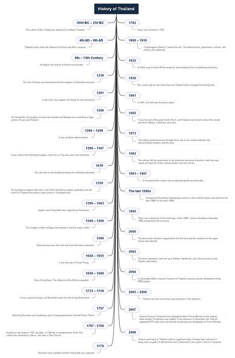 History of Thailand | Facts, Timeline, & Mind Maps