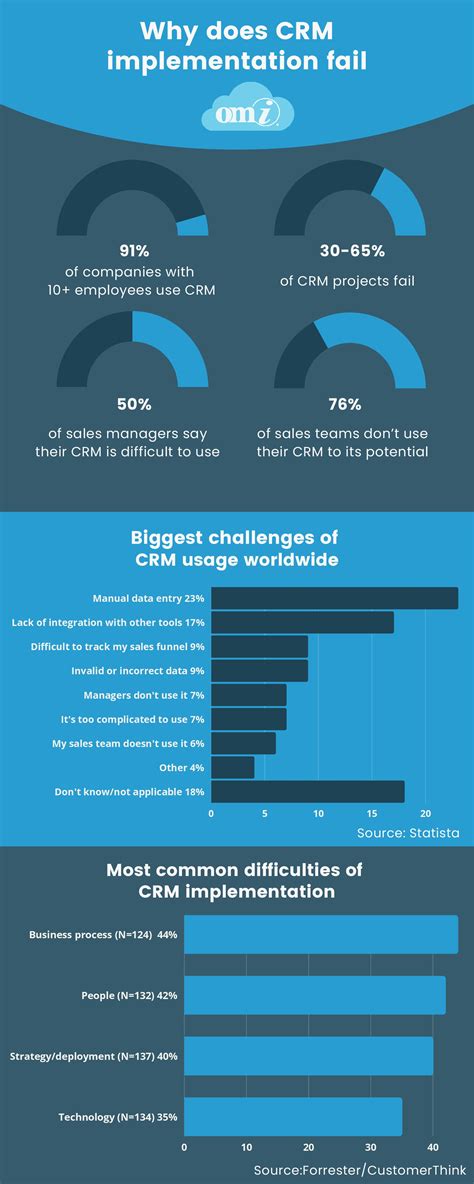 9 Dreadful CRM Challenges and How to Overcome Them | OMI