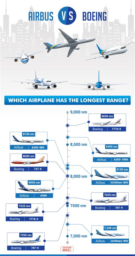 Airbus vs Boeing: Comparing The Range Of Each Aircraft [Infographics] : r/aviation