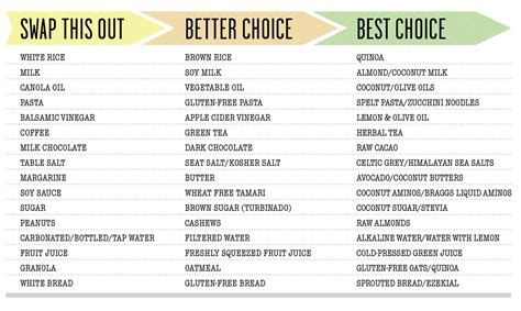 Acidic Foods to Avoid – Alkamind | Food charts, Healthy food swaps, Alkaline diet