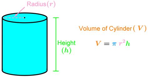 Volume of cylinder – Telegraph