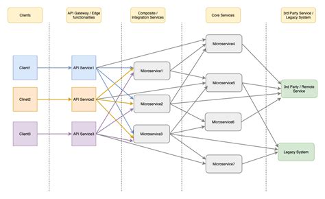 Microservices Design - API Gateway Pattern | by Bibek Shah | Dev Genius | Medium