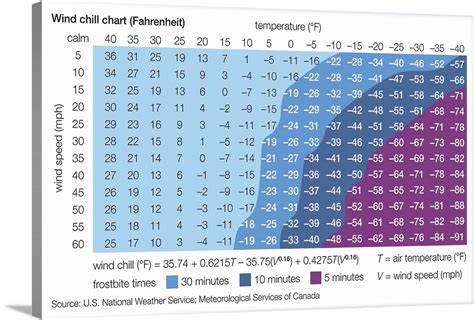 Fahrenheit Wind Chill Chart Wall Art, Canvas Prints, Framed Prints ...