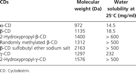 Properties of some cyclodextrins. | Download Table