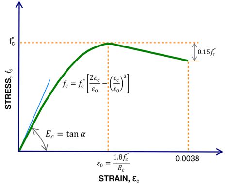 Modulus of Elasticity of Concrete Calculator — Structural Calc