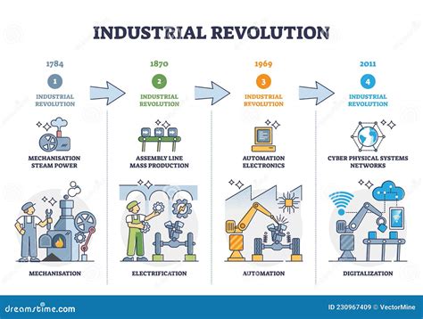 Industrial Revolution Stages and Manufacturing Development Outline ...