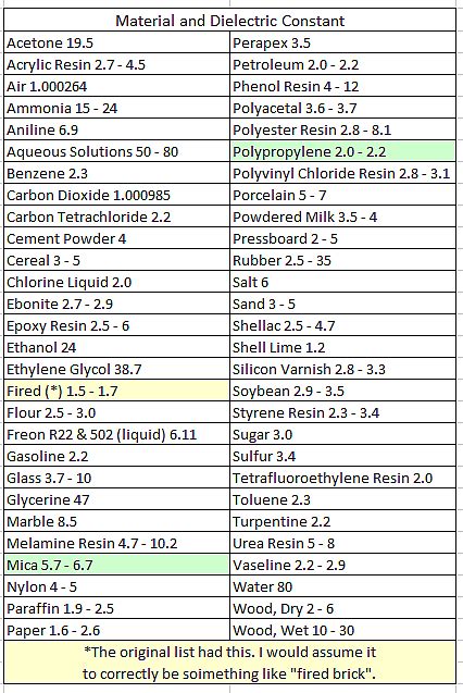 Dielectric constants - EDN