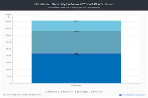 Chamberlain University-California - Tuition & Fees, Net Price