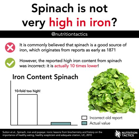 Spinach is not very high in iron?