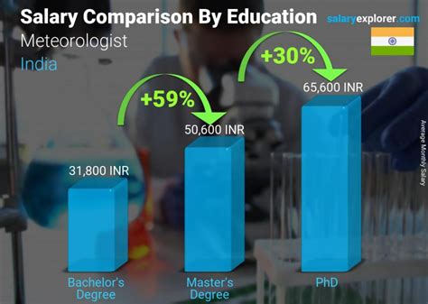 Meteorologist Average Salary in India 2023 - The Complete Guide