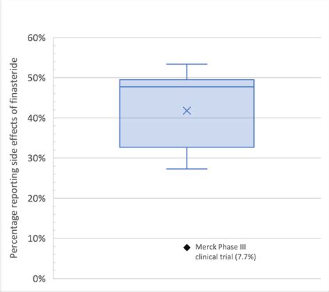 Polls vs. official data on side effect rates – Finasteride Watch