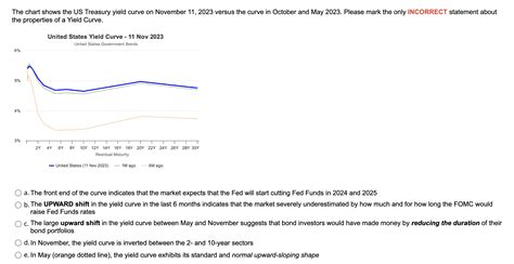 Solved The chart shows the US Treasury yield curve on | Chegg.com