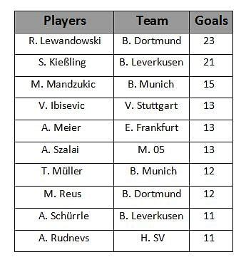 Stats: Bundesliga Top Scorers Chart