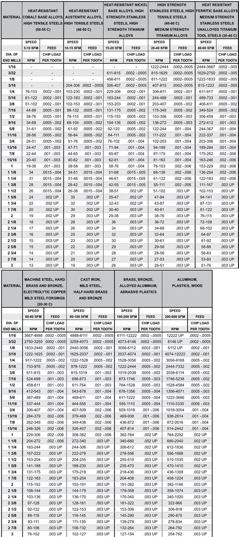 Aluminum Speeds And Feeds Chart