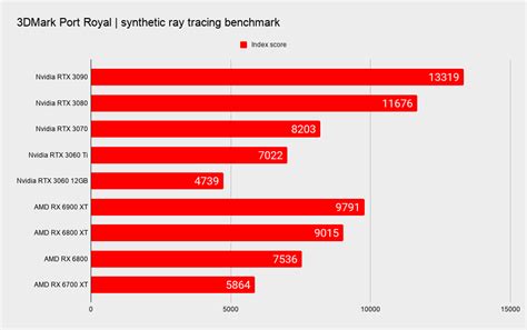 AMD graphics cards ready up for ray tracing in Cyberpunk 2077 | PC Gamer