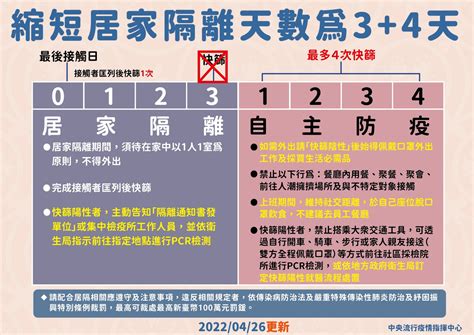 3+4居家隔離新政策今上路，指揮中心公布更多調整細節 | iThome