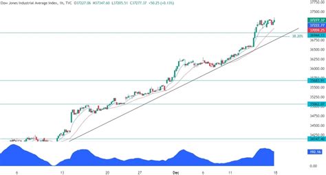 Dow Jones Technical Analysis | Forexlive