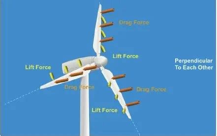 Wind Turbine Blade Forces - Windmills Tech