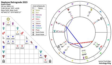 Neptune Retrograde 2023 – Mass Consciousness – Astrology King