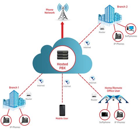 Hosted PBX Telephone System | United Telecoms