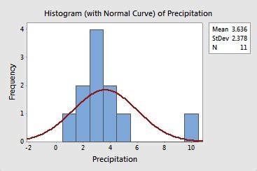 Histogram of data with normal curve - Display Descriptive Statistics