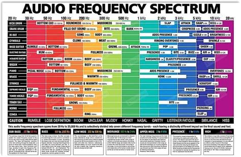 Bass Audio Frequency Spectrum Chart Music Mixing Audio Engineer Sound Production Daw Studio Wall ...