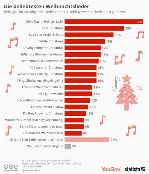 Die 50 Beliebtesten Weihnachtslieder | Weihnachtsgedichte