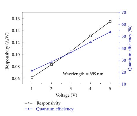 Spectral responses and quantum efficiency of photodetectors as ...