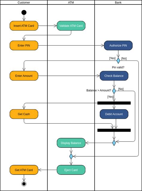 ATM Activity Diagram with Swimlanes | Activity Diagram Template