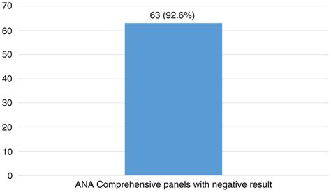 ANA comprehensive panels that are negative. | Download Scientific Diagram