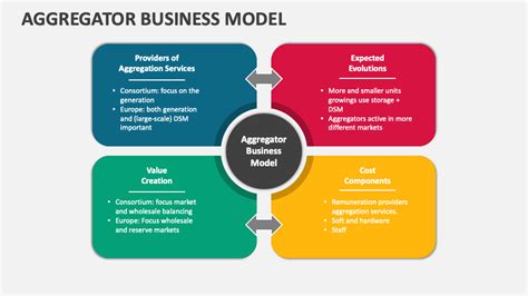 Aggregator Business Model PowerPoint Presentation Slides - PPT Template