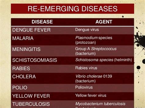 Emerging and Re-emerging Infectious Diseases