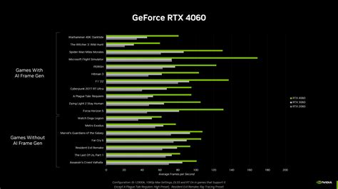 Nvidia claims RTX 4060 offers 20% better performance than the RTX 3060 without Frame Generation ...