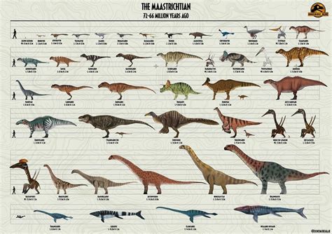 Prehistoric planet dinosaur size chart | Prehistoric Planet | Know Your Meme